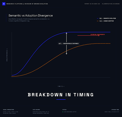 Semantic vs Adoption Divergence — Δ(t) Measurable Distance